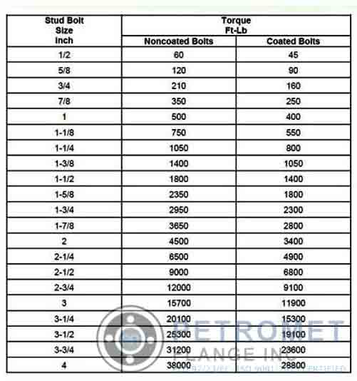 Api 6a Flange Torque Values