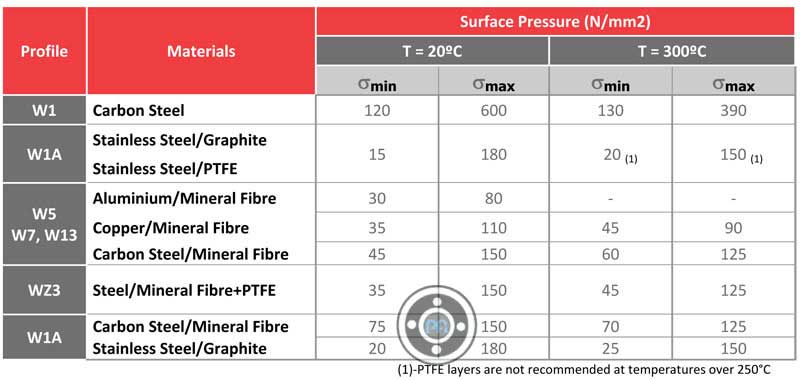 Corrugated Metal Gasket