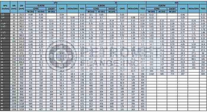 Q195 Low CS Fittings Weight Chart