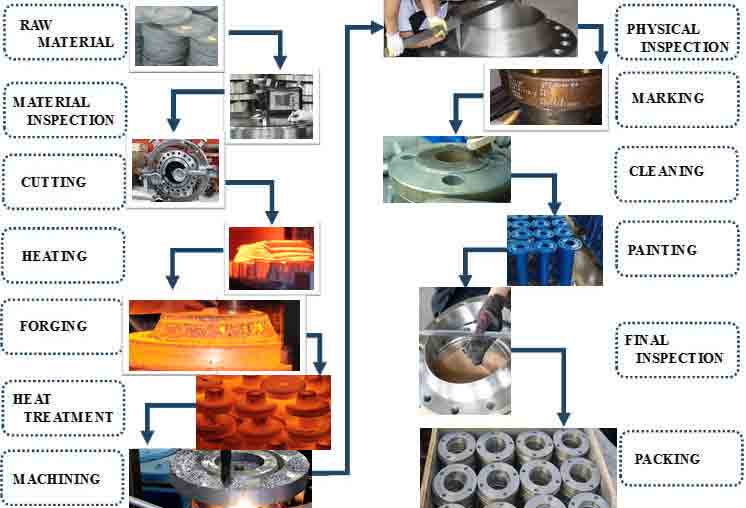 SA105 Steel Forged Flanges Manufacturing Process