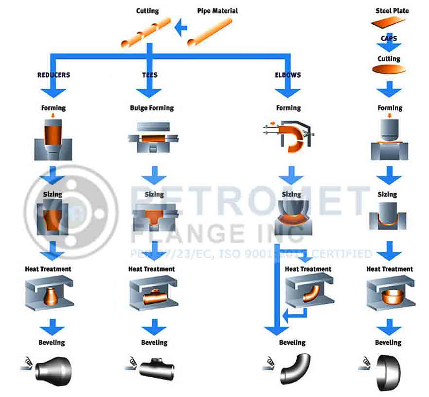 Manufacturing Process of CS Fittings