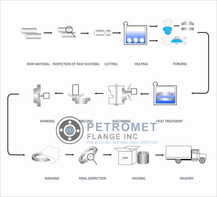 Stainless Steel Flanges Manufacturing Process